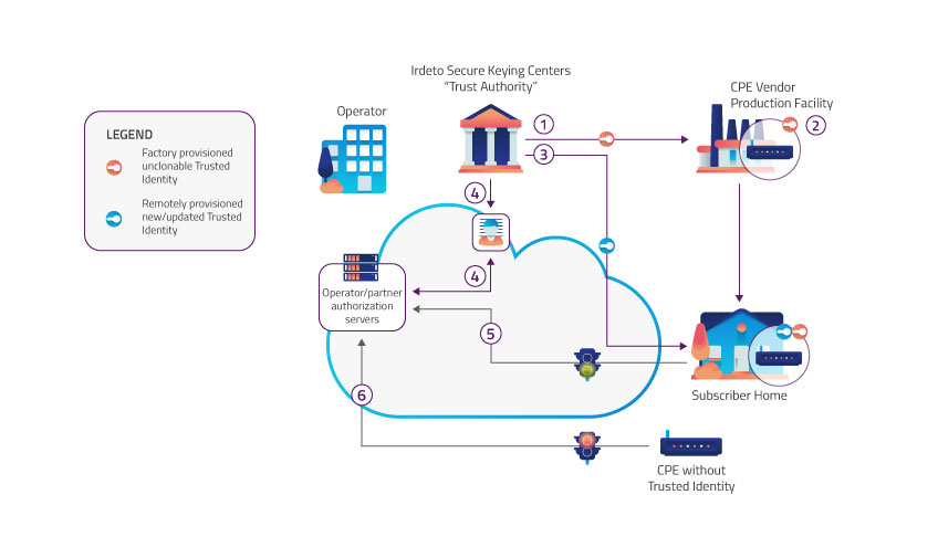 Trusted_identity_howitworks_new_CPE_v2 trusted home